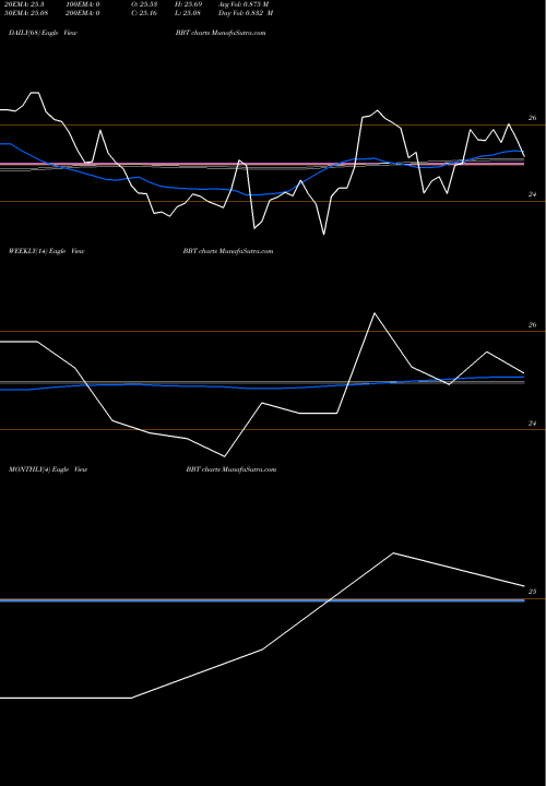 Trend of Bb T BBT TrendLines BB&T Corporation BBT share USA Stock Exchange 