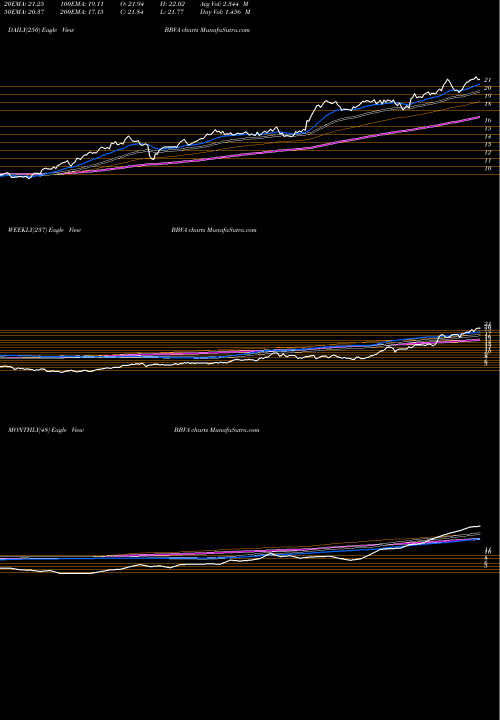 Trend of Banco Bilbao BBVA TrendLines Banco Bilbao Viscaya Argentaria S.A. BBVA share USA Stock Exchange 