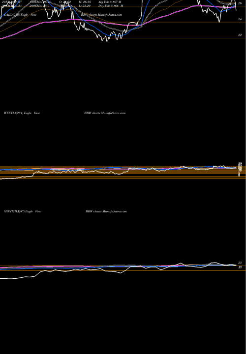 Trend of Build A BBW TrendLines Build-A-Bear Workshop, Inc. BBW share USA Stock Exchange 