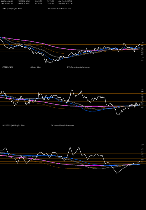 Trend of Brunswick Corporation BC TrendLines Brunswick Corporation BC share USA Stock Exchange 