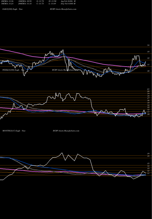 Trend of Bcb Bancorp BCBP TrendLines BCB Bancorp, Inc. (NJ) BCBP share USA Stock Exchange 