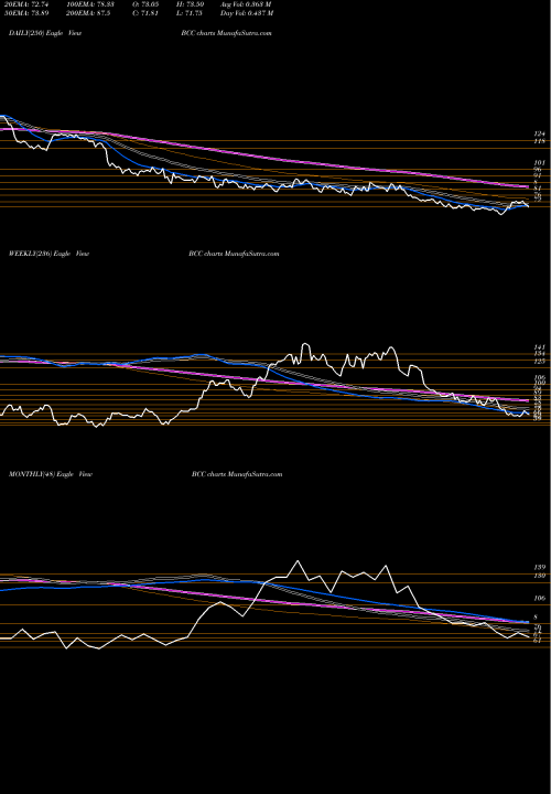 Trend of Boise Cascade BCC TrendLines Boise Cascade, L.L.C. BCC share USA Stock Exchange 