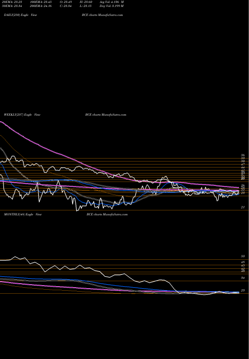 Trend of Bce Inc BCE TrendLines BCE, Inc. BCE share USA Stock Exchange 