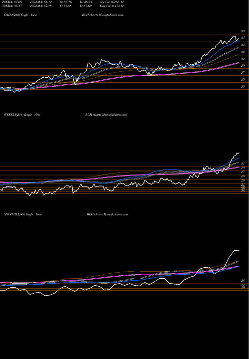 Trend of Banco De BCH TrendLines Banco De Chile BCH share USA Stock Exchange 