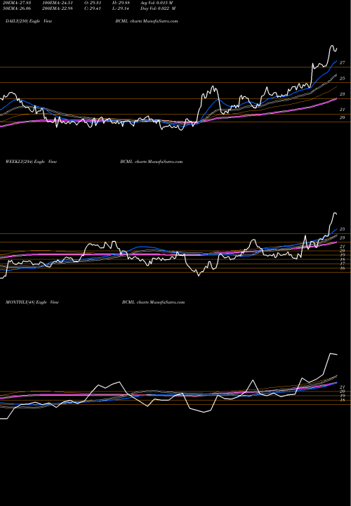 Trend of Baycom Corp BCML TrendLines BayCom Corp BCML share USA Stock Exchange 