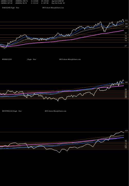 Trend of Brink S BCO TrendLines Brink's Company (The) BCO share USA Stock Exchange 