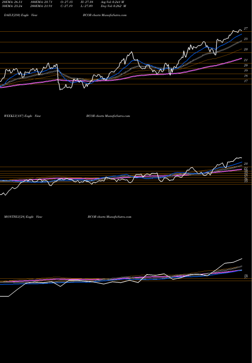 Trend of Blucora Inc BCOR TrendLines Blucora, Inc. BCOR share USA Stock Exchange 