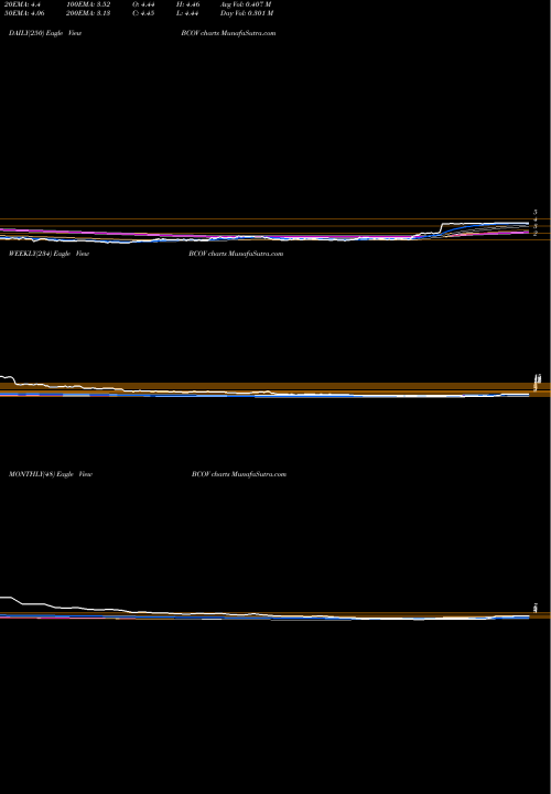 Trend of Brightcove Inc BCOV TrendLines Brightcove Inc. BCOV share USA Stock Exchange 