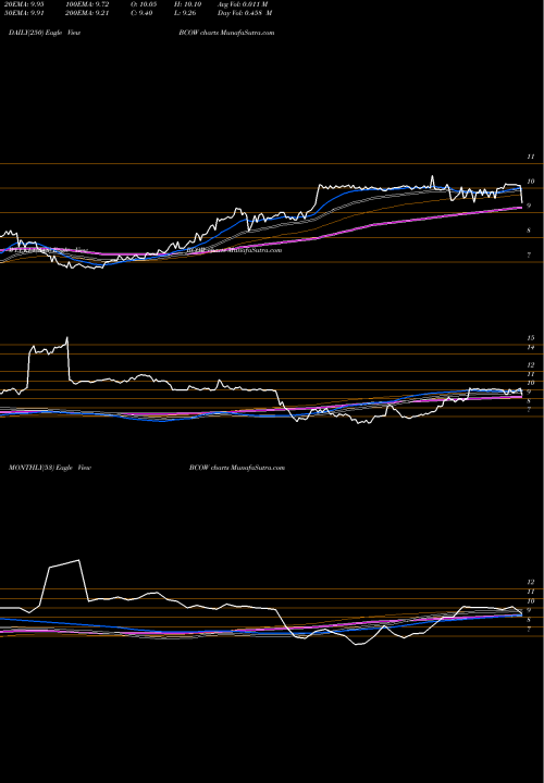 Trend of 1895 Bancorp BCOW TrendLines 1895 Bancorp Of Wisconsin, Inc. BCOW share USA Stock Exchange 