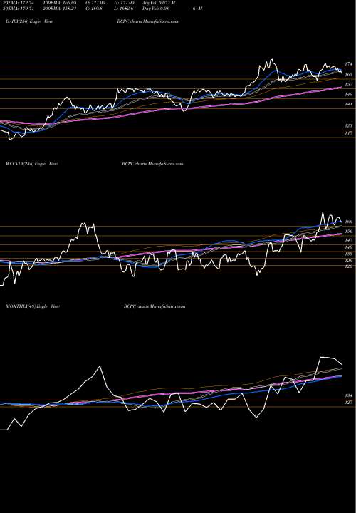 Trend of Balchem Corporation BCPC TrendLines Balchem Corporation BCPC share USA Stock Exchange 