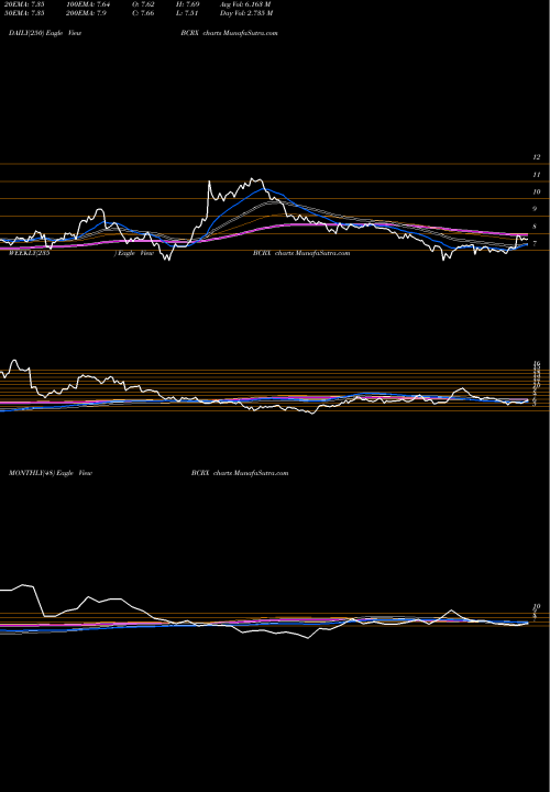 Trend of Biocryst Pharmaceuticals BCRX TrendLines BioCryst Pharmaceuticals, Inc. BCRX share USA Stock Exchange 