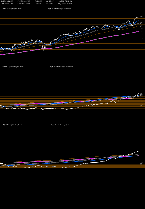 Trend of Barclays Plc BCS TrendLines Barclays PLC BCS share USA Stock Exchange 