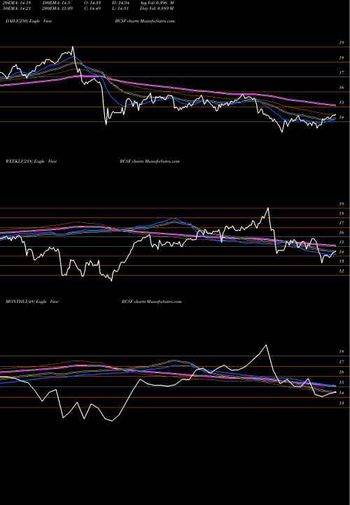 Trend of Bain Capital BCSF TrendLines Bain Capital Specialty Finance, Inc. BCSF share USA Stock Exchange 