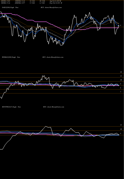 Trend of Blackrock Resources BCX TrendLines BlackRock Resources BCX share USA Stock Exchange 