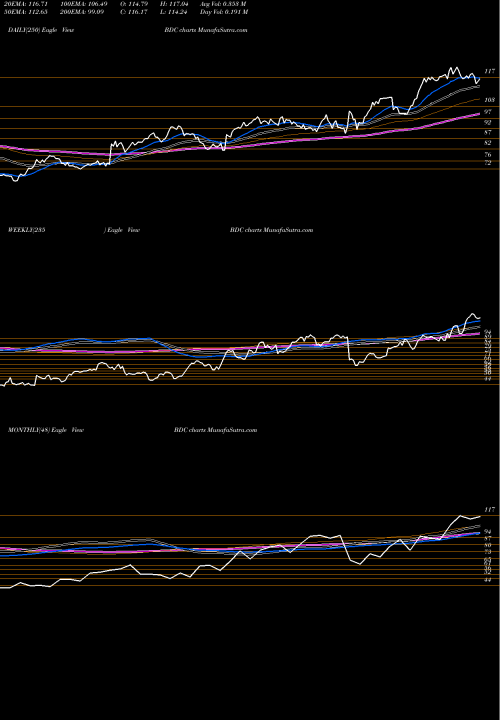 Trend of Belden Inc BDC TrendLines Belden Inc BDC share USA Stock Exchange 