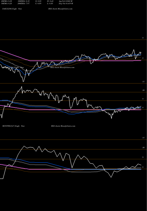 Trend of Blackrock Enhanced BDJ TrendLines Blackrock Enhanced Equity Dividend Trust BDJ share USA Stock Exchange 