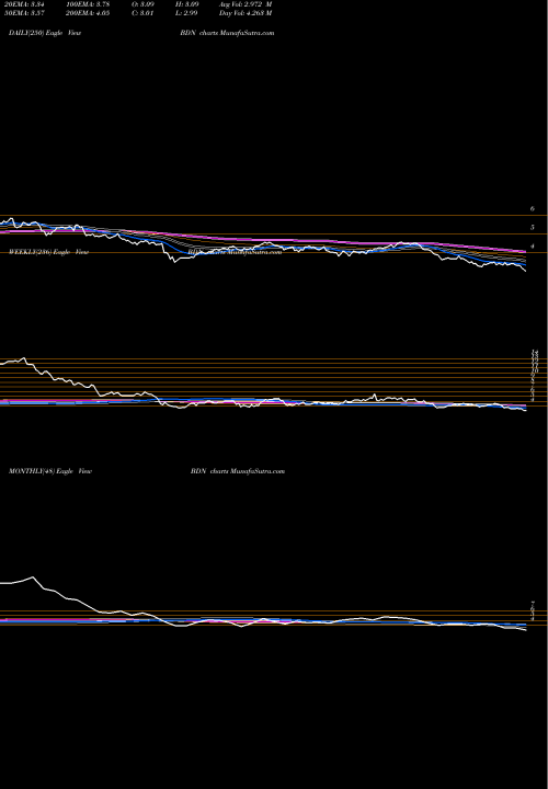Trend of Brandywine Realty BDN TrendLines Brandywine Realty Trust BDN share USA Stock Exchange 