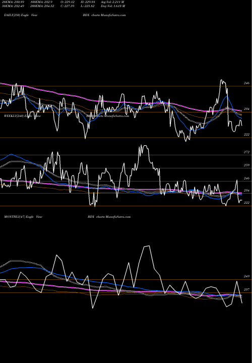 Trend of Becton Dickinson BDX TrendLines Becton, Dickinson And Company BDX share USA Stock Exchange 