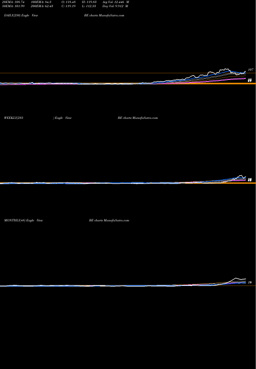 Trend of Bloom Energy BE TrendLines Bloom Energy Corporation BE share USA Stock Exchange 