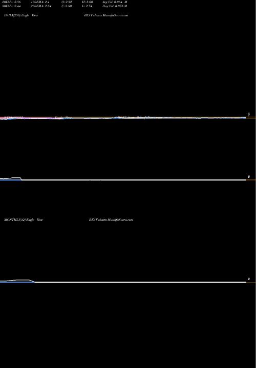 Trend of Biotelemetry Inc BEAT TrendLines BioTelemetry, Inc. BEAT share USA Stock Exchange 