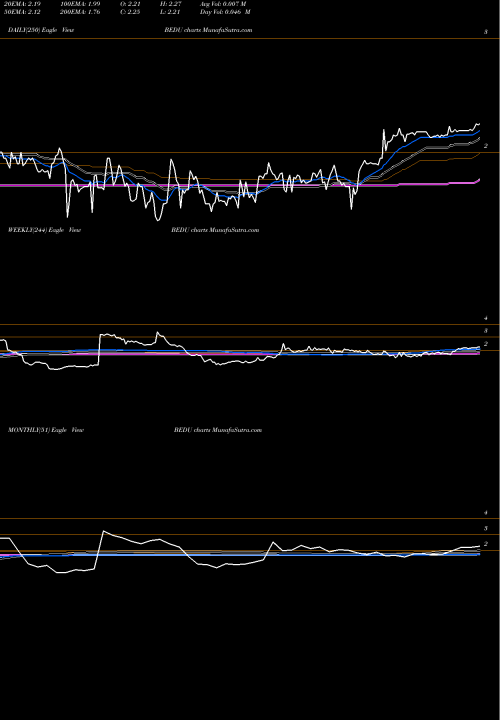 Trend of Bright Scholar BEDU TrendLines Bright Scholar Education Holdings Limited BEDU share USA Stock Exchange 