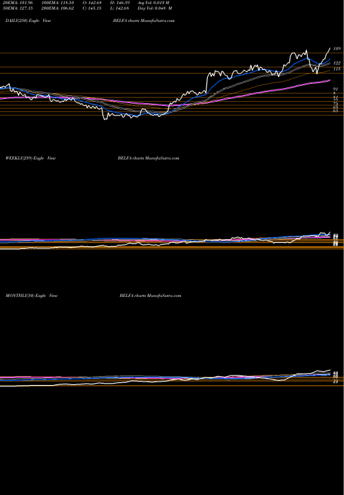 Trend of Bel Fuse BELFA TrendLines Bel Fuse Inc. BELFA share USA Stock Exchange 