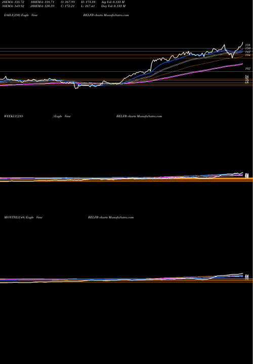 Trend of Bel Fuse BELFB TrendLines Bel Fuse Inc. BELFB share USA Stock Exchange 