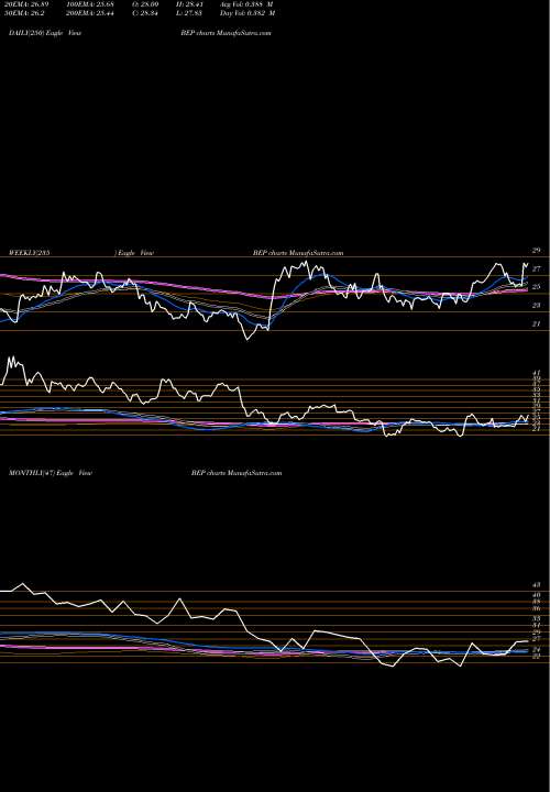 Trend of Brookfield Renewable BEP TrendLines Brookfield Renewable Partners L.P. BEP share USA Stock Exchange 