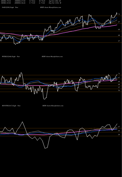 Trend of Berry Global BERY TrendLines Berry Global Group, Inc. BERY share USA Stock Exchange 