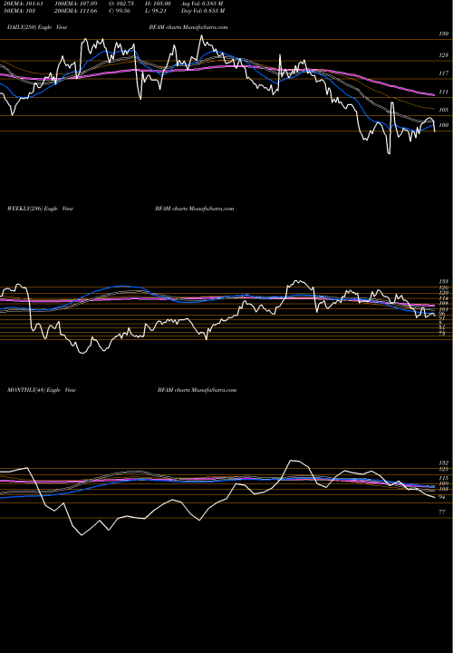 Trend of Bright Horizons BFAM TrendLines Bright Horizons Family Solutions Inc. BFAM share USA Stock Exchange 