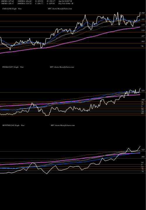 Trend of Bank First BFC TrendLines Bank First National Corporation BFC share USA Stock Exchange 