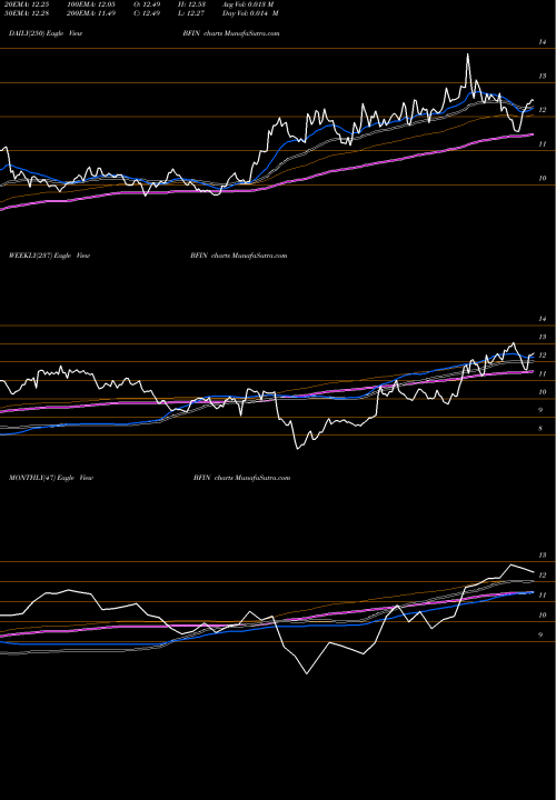 Trend of Bankfinancial Corporation BFIN TrendLines BankFinancial Corporation BFIN share USA Stock Exchange 