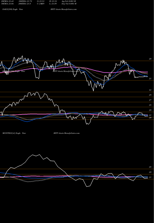 Trend of Global X BFIT TrendLines Global X Health & Wellness Thematic ETF BFIT share USA Stock Exchange 