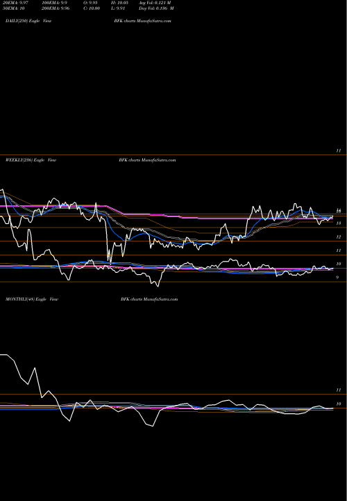 Trend of Blackrock Municipal BFK TrendLines BlackRock Municipal Income Trust BFK share USA Stock Exchange 