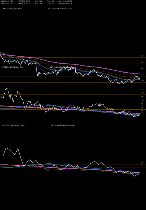 Trend of Saul Centers BFS TrendLines Saul Centers, Inc. BFS share USA Stock Exchange 