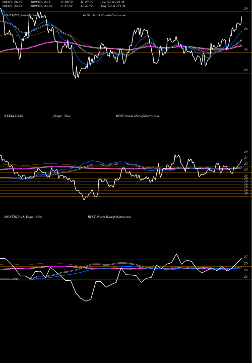 Trend of Business First BFST TrendLines Business First Bancshares, Inc. BFST share USA Stock Exchange 