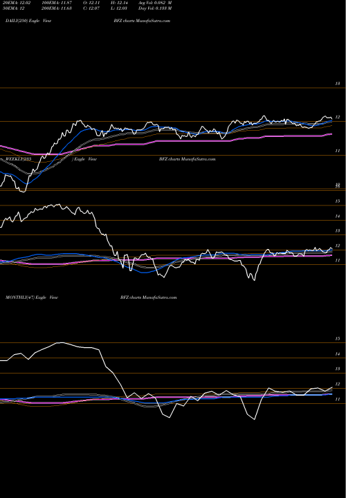 Trend of Blackrock California BFZ TrendLines BlackRock California Municipal Income Trust BFZ share USA Stock Exchange 