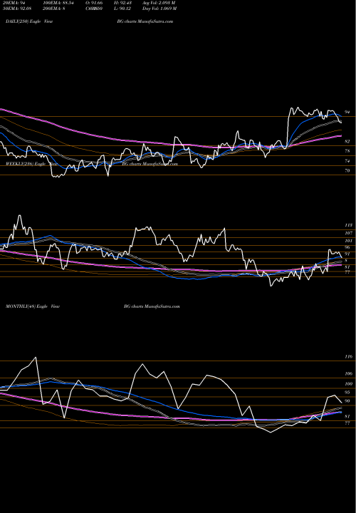 Trend of Bunge BG TrendLines Bunge Limited BG share USA Stock Exchange 