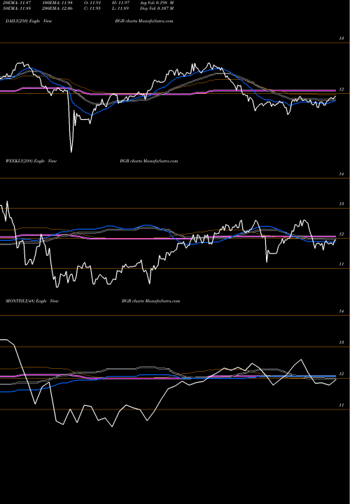Trend of Blackstone Gso BGB TrendLines Blackstone / GSO Strategic Credit Fund BGB share USA Stock Exchange 