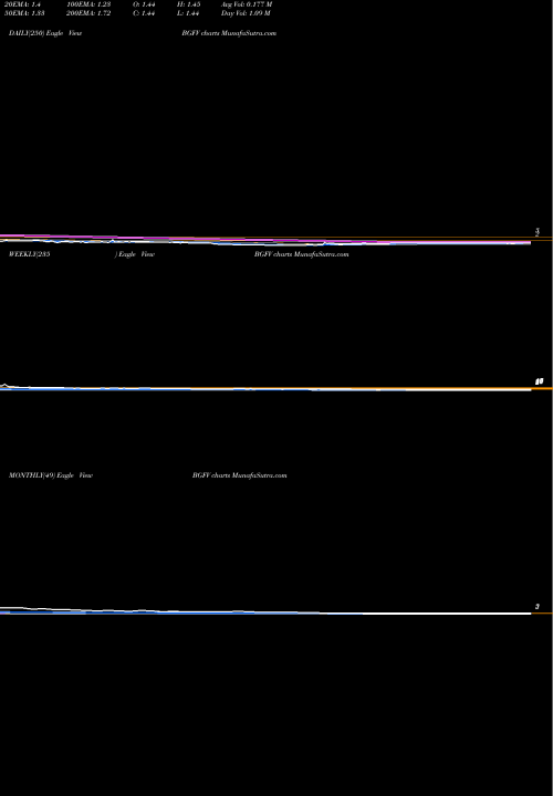 Trend of Big 5 BGFV TrendLines Big 5 Sporting Goods Corporation BGFV share USA Stock Exchange 