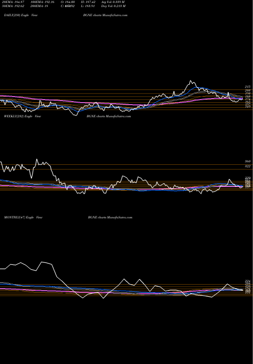 Trend of Beigene BGNE TrendLines BeiGene, Ltd. BGNE share USA Stock Exchange 