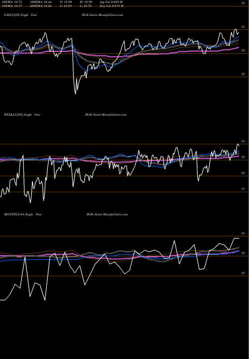 Trend of Blackrock Energy BGR TrendLines BlackRock Energy And Resources Trust BGR share USA Stock Exchange 