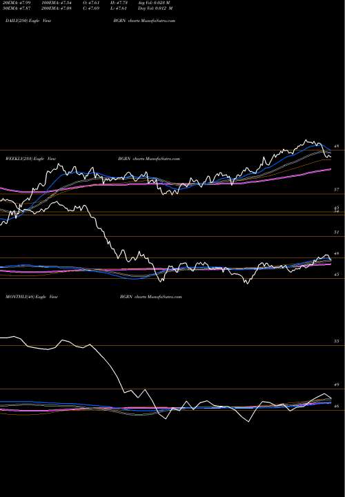 Trend of Ishares Global BGRN TrendLines IShares Global Green Bond ETF BGRN share USA Stock Exchange 