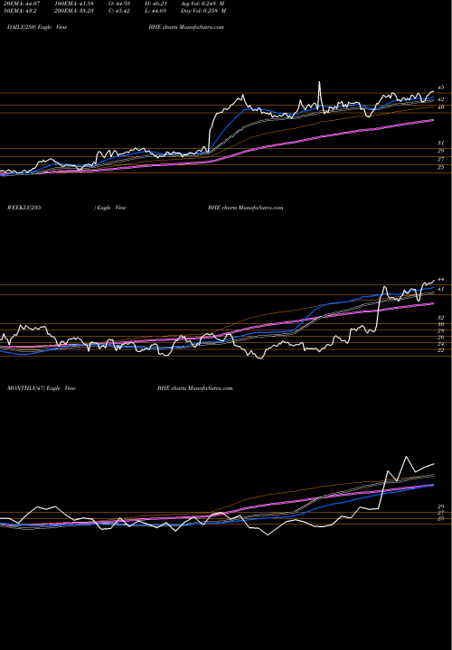 Trend of Benchmark Electronics BHE TrendLines Benchmark Electronics, Inc. BHE share USA Stock Exchange 