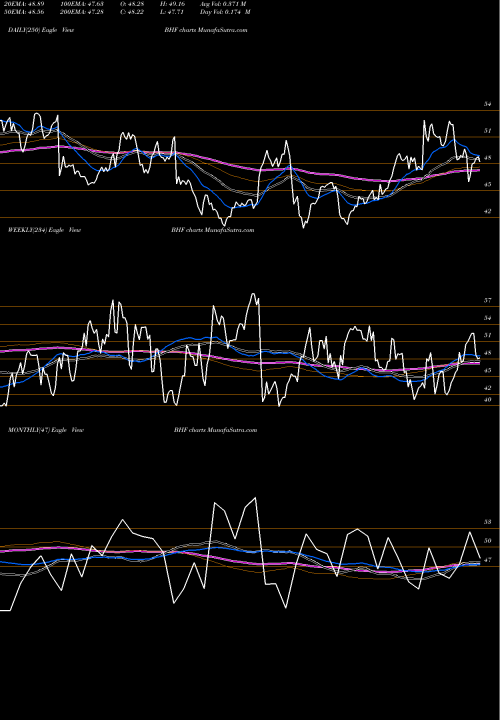 Trend of Brighthouse Financial BHF TrendLines Brighthouse Financial, Inc. BHF share USA Stock Exchange 