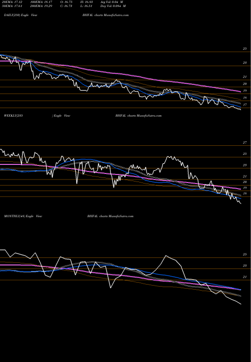 Trend of Brighthouse Financial BHFAL TrendLines Brighthouse Financial, Inc. BHFAL share USA Stock Exchange 