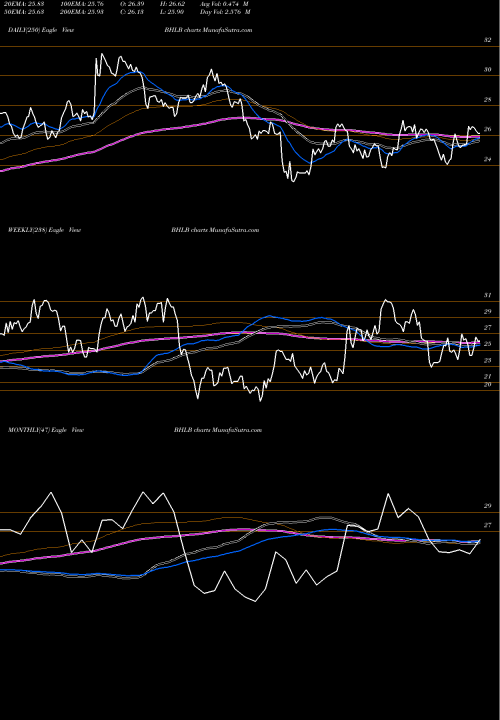 Trend of Berkshire Hills BHLB TrendLines Berkshire Hills Bancorp, Inc. BHLB share USA Stock Exchange 