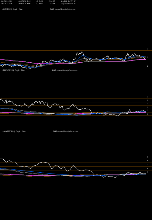 Trend of Braemar Hotels BHR TrendLines Braemar Hotels & Resorts Inc. BHR share USA Stock Exchange 