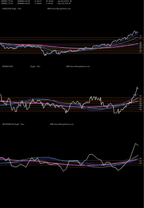 Trend of Proshares Ultra BIB TrendLines ProShares Ultra Nasdaq Biotechnology BIB share USA Stock Exchange 