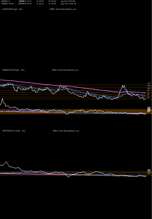 Trend of Baidu Inc BIDU TrendLines Baidu, Inc. BIDU share USA Stock Exchange 